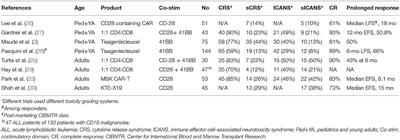 Chimeric Antigen Receptor T-Cells in B-Acute Lymphoblastic Leukemia: State of the Art and Future Directions